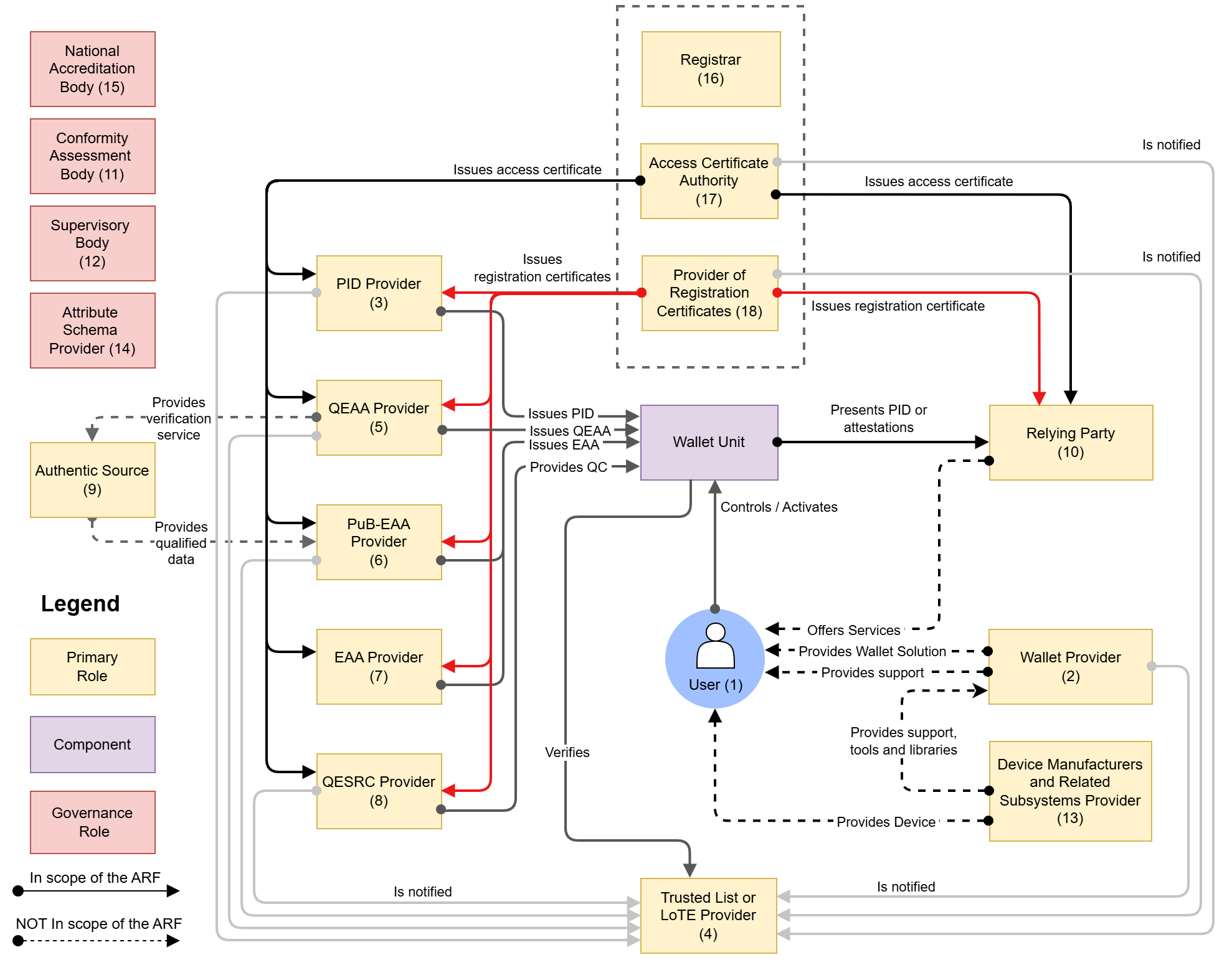 Overview of the EUDI Wallet ecosystem roles and components
