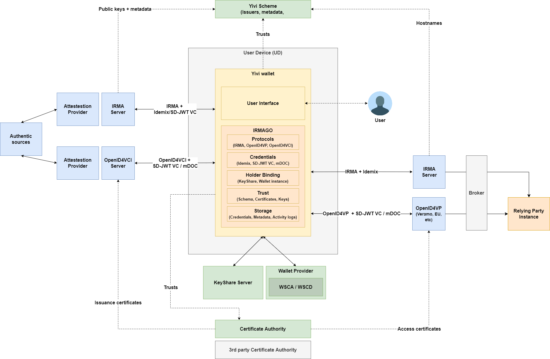 Yivi protocol architecture diagram showing IRMA, OpenID4VCI, and OpenID4VP support