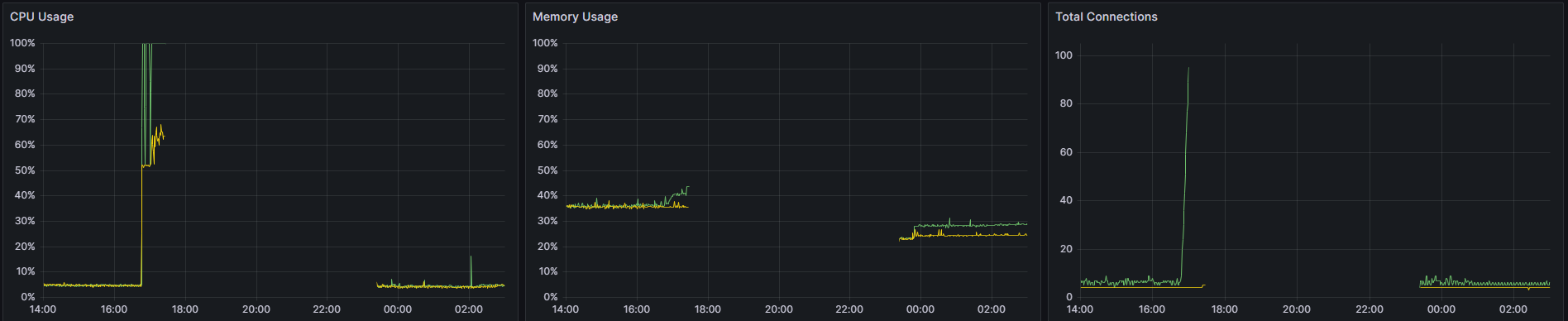Metrics from the database server